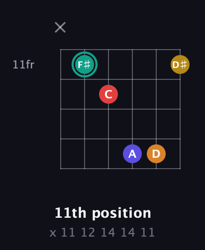 F♯ Diminished 7th Sharp 5th guitar chord — 11th position (x 11 12 14 14 11) fretboard diagram in Open C Tuning (CGCGCE)
