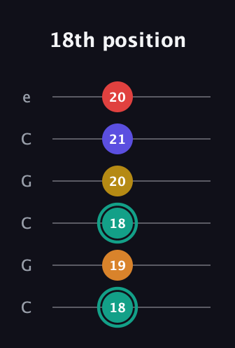 F♯ Diminished 7th Sharp 5th guitar tab — 18th position (18 19 18 20 21 20) in Open C Tuning (CGCGCE)