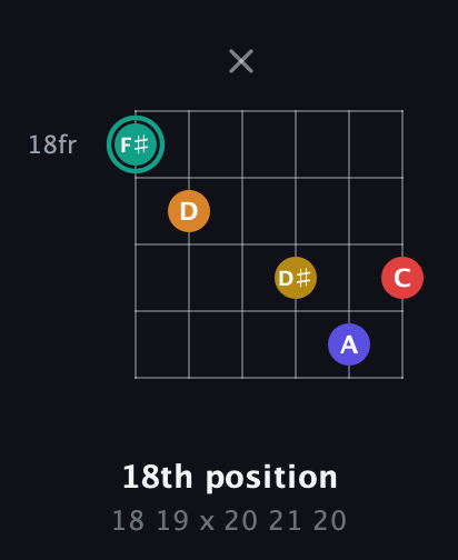 F♯ Diminished 7th Sharp 5th guitar chord — 18th position (18 19 x 20 21 20) fretboard diagram in Open C Tuning (CGCGCE)