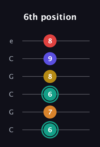 F♯ Diminished 7th Sharp 5th guitar tab — 6th position (6 7 6 8 9 8) in Open C Tuning (CGCGCE)