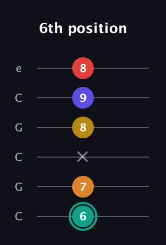 F♯ Diminished 7th Sharp 5th guitar tab — 6th position (6 7 x 8 9 8) in Open C Tuning (CGCGCE)