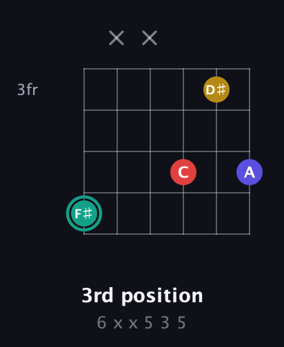 F♯ Diminished 7th Sharp 9th guitar chord — 3rd position (6 x x 5 3 5) fretboard diagram in Open C Tuning (CGCGCE)