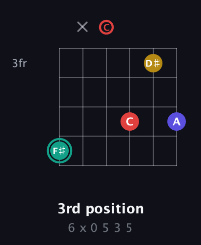 F♯ Diminished 7th Sharp 9th guitar chord — 3rd position (6 x 0 5 3 5) fretboard diagram in Open C Tuning (CGCGCE)