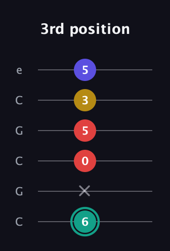 F♯ Diminished 7th Sharp 9th guitar tab — 3rd position (6 x 0 5 3 5) in Open C Tuning (CGCGCE)