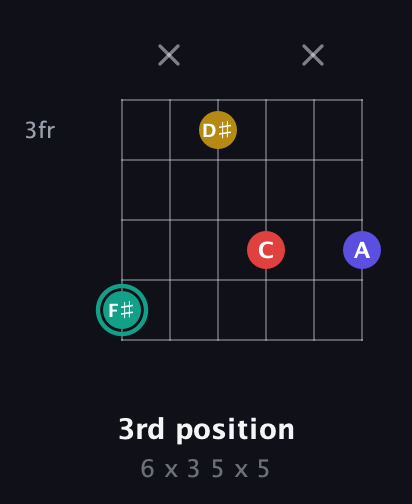 F♯ Diminished 7th Sharp 9th guitar chord — 3rd position (6 x 3 5 x 5) fretboard diagram in Open C Tuning (CGCGCE)