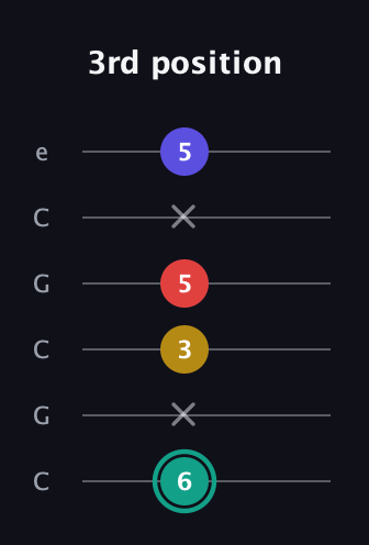F♯ Diminished 7th Sharp 9th guitar tab — 3rd position (6 x 3 5 x 5) in Open C Tuning (CGCGCE)