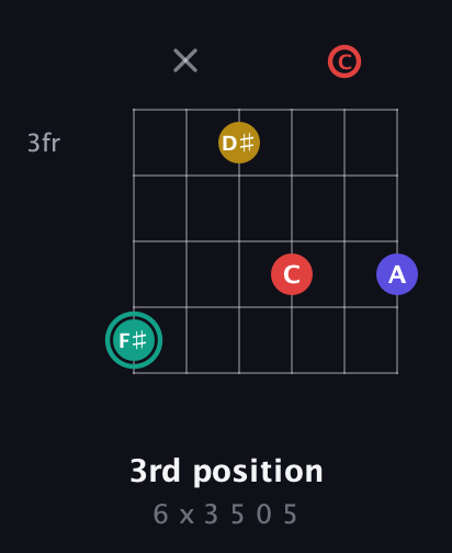 F♯ Diminished 7th Sharp 9th guitar chord — 3rd position (6 x 3 5 0 5) fretboard diagram in Open C Tuning (CGCGCE)