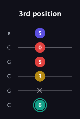 F♯ Diminished 7th Sharp 9th guitar tab — 3rd position (6 x 3 5 0 5) in Open C Tuning (CGCGCE)