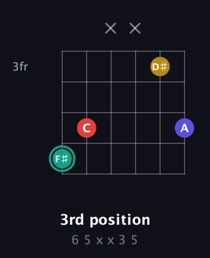 F♯ Diminished 7th Sharp 9th guitar chord — 3rd position (6 5 x x 3 5) fretboard diagram in Open C Tuning (CGCGCE)