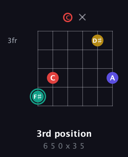 F♯ Diminished 7th Sharp 9th guitar chord — 3rd position (6 5 0 x 3 5) fretboard diagram in Open C Tuning (CGCGCE)