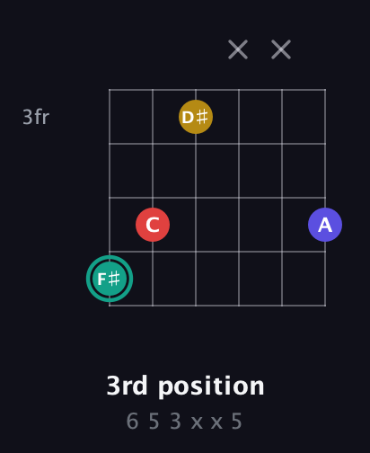 F♯ Diminished 7th Sharp 9th guitar chord — 3rd position (6 5 3 x x 5) fretboard diagram in Open C Tuning (CGCGCE)