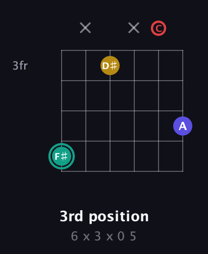 F♯ Diminished 7th Sharp 9th guitar chord — 3rd position (6 x 3 x 0 5) fretboard diagram in Open C Tuning (CGCGCE)