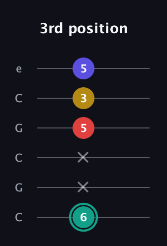 F♯ Diminished 7th guitar tab — 3rd position (6 x x 5 3 5) in Open C Tuning (CGCGCE)