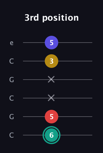 F♯ Diminished 7th guitar tab — 3rd position (6 5 x x 3 5) in Open C Tuning (CGCGCE)