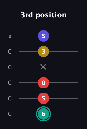 F♯ Diminished 7th guitar tab — 3rd position (6 5 0 x 3 5) in Open C Tuning (CGCGCE)