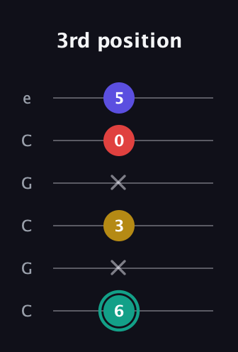 F♯ Diminished 7th guitar tab — 3rd position (6 x 3 x 0 5) in Open C Tuning (CGCGCE)