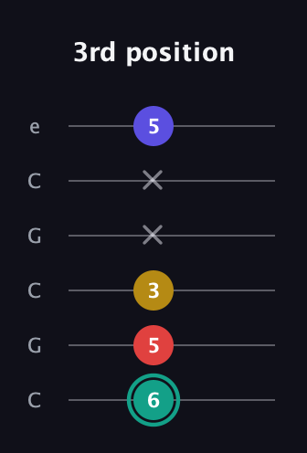 F♯ Diminished Added 13th guitar tab — 3rd position (6 5 3 x x 5) in Open C Tuning (CGCGCE)