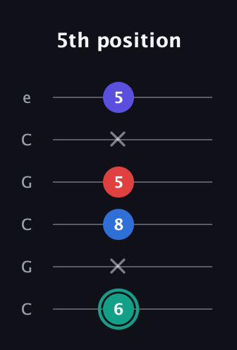 F♯ Diminished Added 2nd guitar tab — 5th position (6 x 8 5 x 5) in Open C Tuning (CGCGCE)