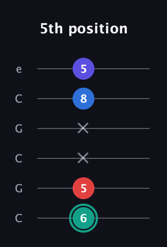 F♯ Diminished Added 2nd guitar tab — 5th position (6 5 x x 8 5) in Open C Tuning (CGCGCE)