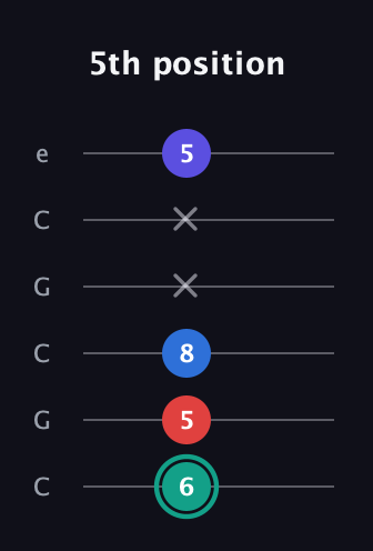 F♯ Diminished Added 2nd guitar tab — 5th position (6 5 8 x x 5) in Open C Tuning (CGCGCE)
