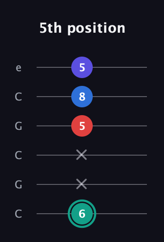 F♯ Diminished Added 2nd guitar tab — 5th position (6 x x 5 8 5) in Open C Tuning (CGCGCE)