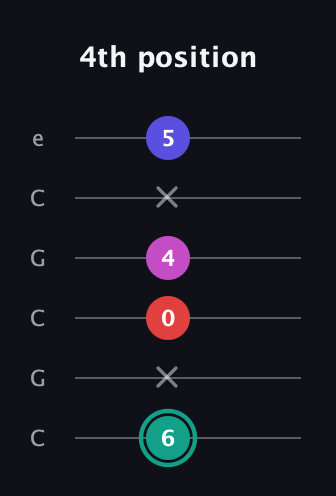 F♯ Diminished Added 4th guitar tab — 4th position (6 x 0 4 x 5) in Open C Tuning (CGCGCE)