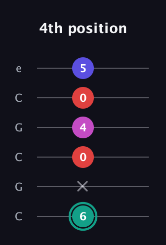 F♯ Diminished Added 4th guitar tab — 4th position (6 x 0 4 0 5) in Open C Tuning (CGCGCE)