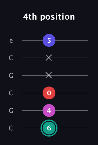 F♯ Diminished Added 4th guitar tab — 4th position (6 4 0 x x 5) in Open C Tuning (CGCGCE)