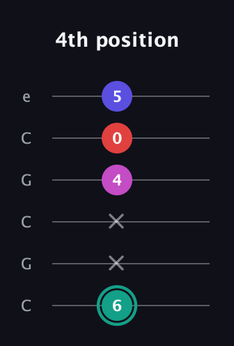 F♯ Diminished Added 4th guitar tab — 4th position (6 x x 4 0 5) in Open C Tuning (CGCGCE)