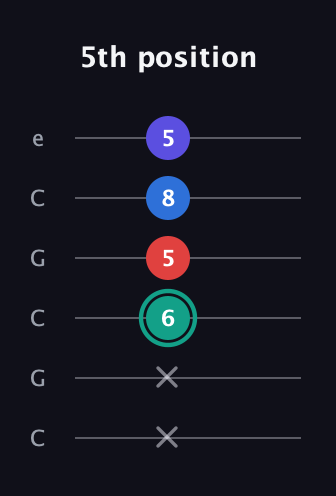F♯ Diminished Added 9th guitar tab — 5th position (x x 6 5 8 5) in Open C Tuning (CGCGCE)