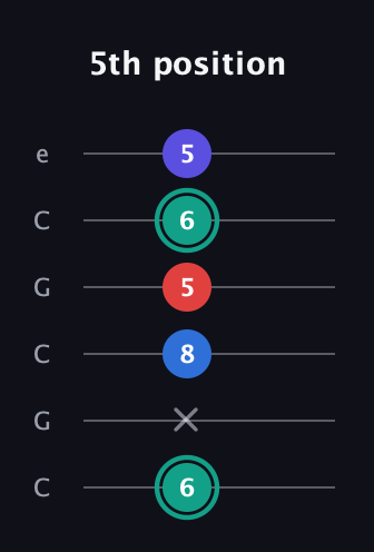 F♯ Diminished Added 9th guitar tab — 5th position (6 x 8 5 6 5) in Open C Tuning (CGCGCE)