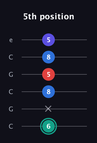 F♯ Diminished Added 9th guitar tab — 5th position (6 x 8 5 8 5) in Open C Tuning (CGCGCE)