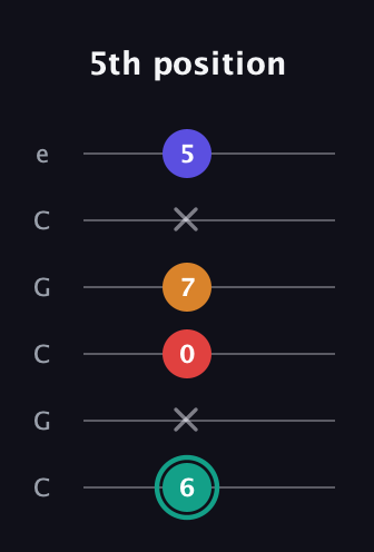 F♯ Diminished Flat 13th guitar tab — 5th position (6 x 0 7 x 5) in Open C Tuning (CGCGCE)