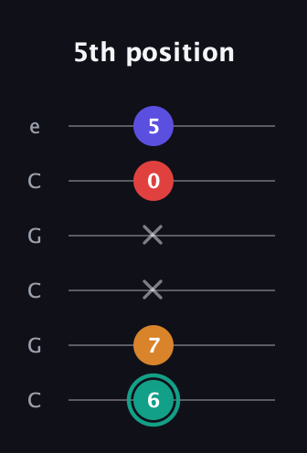 F♯ Diminished Flat 13th guitar tab — 5th position (6 7 x x 0 5) in Open C Tuning (CGCGCE)