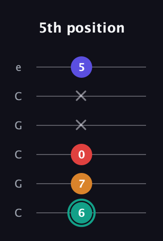 F♯ Diminished Flat 13th guitar tab — 5th position (6 7 0 x x 5) in Open C Tuning (CGCGCE)