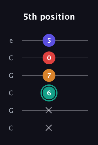 F♯ Diminished Flat 13th guitar tab — 5th position (x x 6 7 0 5) in Open C Tuning (CGCGCE)