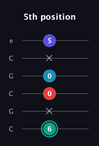 F♯ Diminished Flat 9th guitar tab — 5th position (6 x 0 0 x 5) in Open C Tuning (CGCGCE)