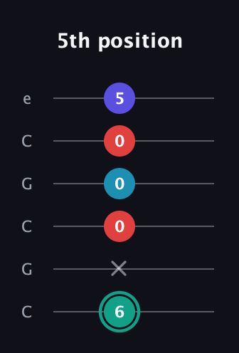 F♯ Diminished Flat 9th guitar tab — 5th position (6 x 0 0 0 5) in Open C Tuning (CGCGCE)