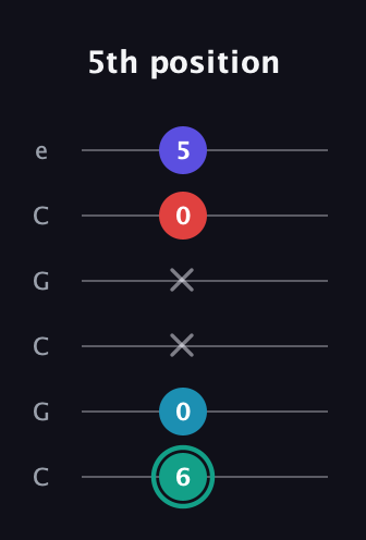 F♯ Diminished Flat 9th guitar tab — 5th position (6 0 x x 0 5) in Open C Tuning (CGCGCE)
