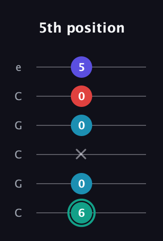 F♯ Diminished Flat 9th guitar tab — 5th position (6 0 x 0 0 5) in Open C Tuning (CGCGCE)