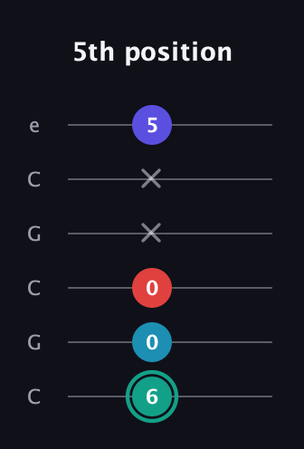 F♯ Diminished Flat 9th guitar tab — 5th position (6 0 0 x x 5) in Open C Tuning (CGCGCE)