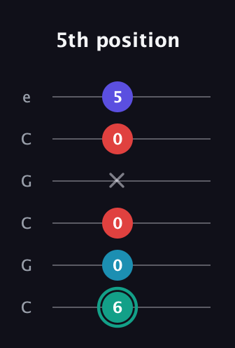 F♯ Diminished Flat 9th guitar tab — 5th position (6 0 0 x 0 5) in Open C Tuning (CGCGCE)
