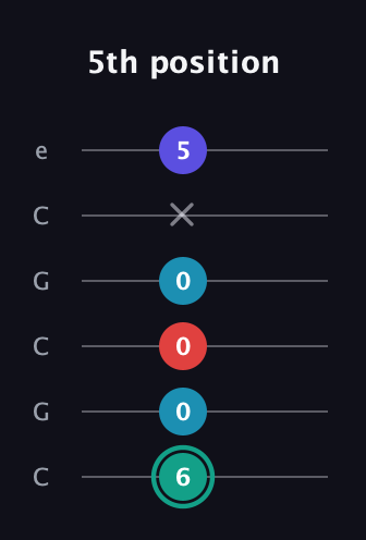 F♯ Diminished Flat 9th guitar tab — 5th position (6 0 0 0 x 5) in Open C Tuning (CGCGCE)