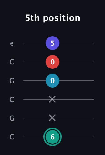 F♯ Diminished Flat 9th guitar tab — 5th position (6 x x 0 0 5) in Open C Tuning (CGCGCE)