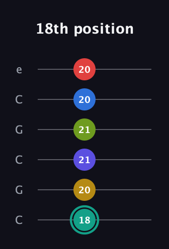 F♯ Diminished ninth Sharp 13th guitar tab — 18th position (18 20 21 21 20 20) in Open C Tuning (CGCGCE)