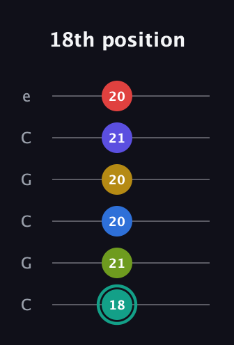 F♯ Diminished ninth Sharp 13th guitar tab — 18th position (18 21 20 20 21 20) in Open C Tuning (CGCGCE)