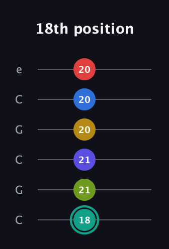 F♯ Diminished ninth Sharp 13th guitar tab — 18th position (18 21 21 20 20 20) in Open C Tuning (CGCGCE)