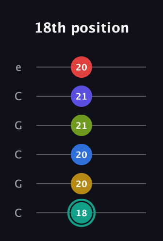 F♯ Diminished ninth Sharp 13th guitar tab — 18th position (18 20 20 21 21 20) in Open C Tuning (CGCGCE)