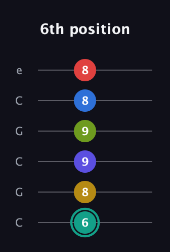 F♯ Diminished ninth Sharp 13th guitar tab — 6th position (6 8 9 9 8 8) in Open C Tuning (CGCGCE)