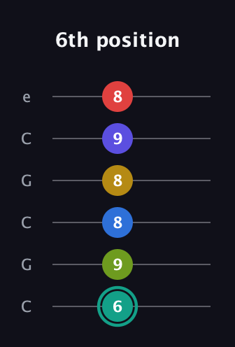 F♯ Diminished ninth Sharp 13th guitar tab — 6th position (6 9 8 8 9 8) in Open C Tuning (CGCGCE)